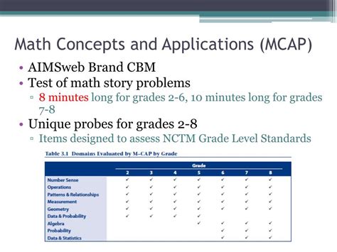 5 Essential Aimsweb Math Concepts And Applications