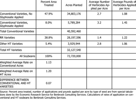 5 Tips For Glyphosate Application Rate Per Acre