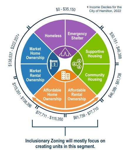 5 Ways Inclusionary Zoning Works In Florida