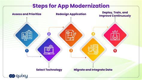 7 Steps To Application Modernization Success