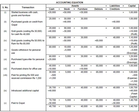 Accounting 1-3 Application Problem Solutions Made Easy