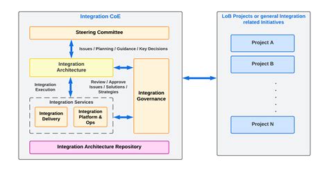 Application Integration Architecture Diagram Best Practices