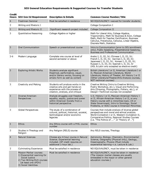 St Edwards University Application Requirements And Process