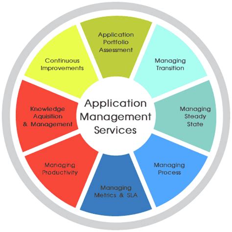 Top 5 Application Management Services Jobs In Demand